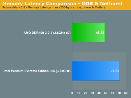 Memory Latency Comparison - DDR & NetBurst